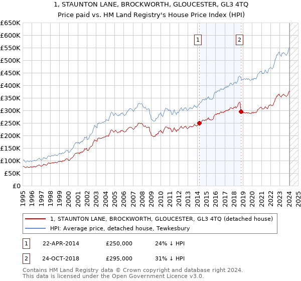 1, STAUNTON LANE, BROCKWORTH, GLOUCESTER, GL3 4TQ: Price paid vs HM Land Registry's House Price Index
