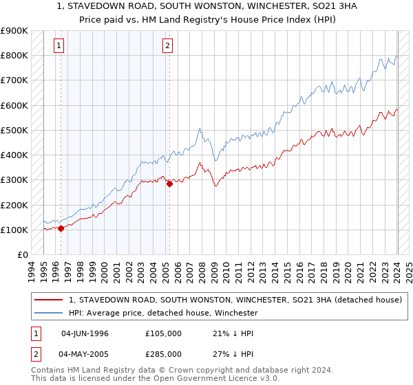 1, STAVEDOWN ROAD, SOUTH WONSTON, WINCHESTER, SO21 3HA: Price paid vs HM Land Registry's House Price Index