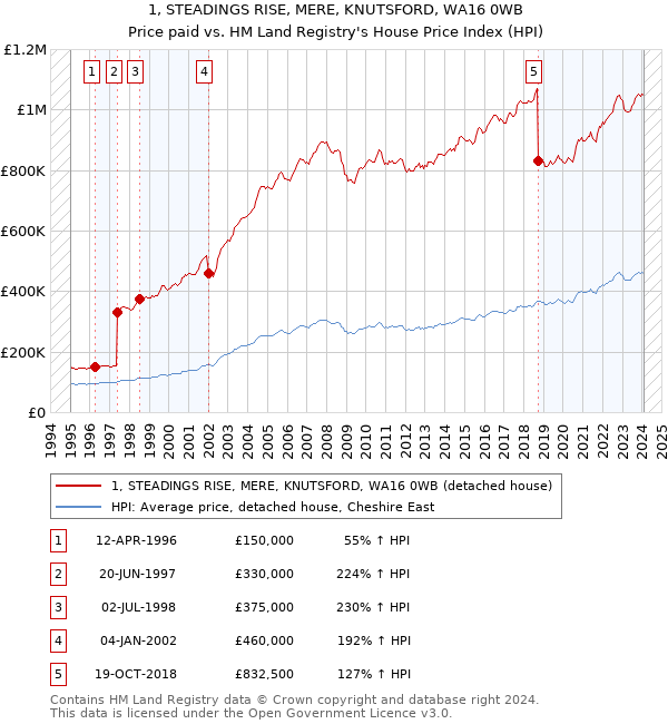 1, STEADINGS RISE, MERE, KNUTSFORD, WA16 0WB: Price paid vs HM Land Registry's House Price Index