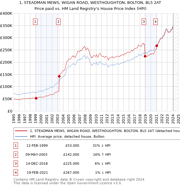 1, STEADMAN MEWS, WIGAN ROAD, WESTHOUGHTON, BOLTON, BL5 2AT: Price paid vs HM Land Registry's House Price Index
