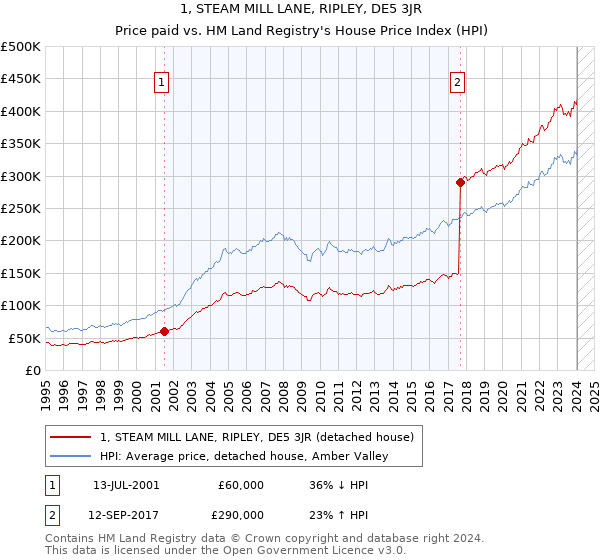 1, STEAM MILL LANE, RIPLEY, DE5 3JR: Price paid vs HM Land Registry's House Price Index