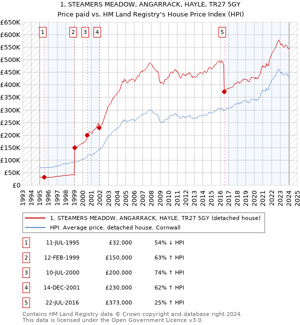 1, STEAMERS MEADOW, ANGARRACK, HAYLE, TR27 5GY: Price paid vs HM Land Registry's House Price Index
