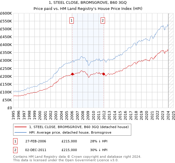 1, STEEL CLOSE, BROMSGROVE, B60 3GQ: Price paid vs HM Land Registry's House Price Index