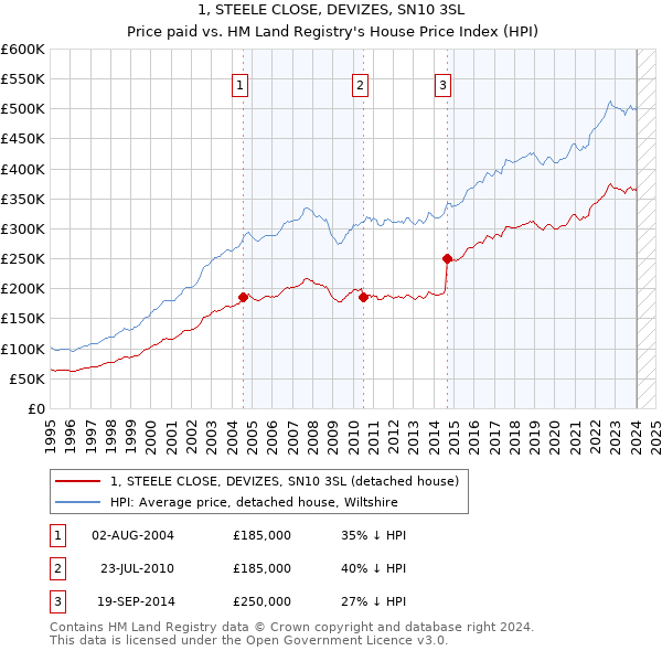1, STEELE CLOSE, DEVIZES, SN10 3SL: Price paid vs HM Land Registry's House Price Index