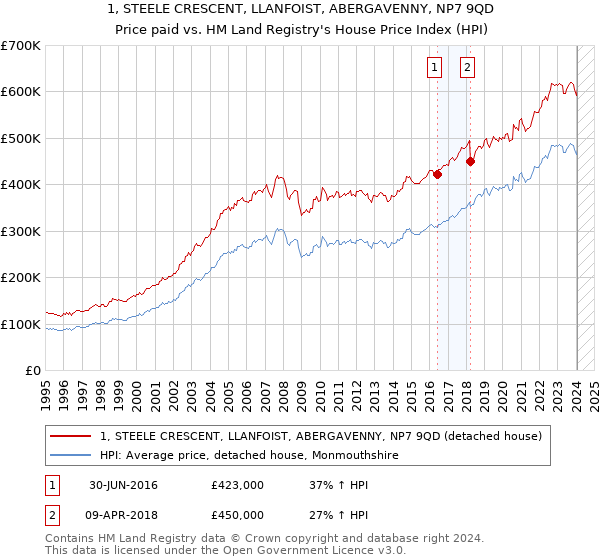 1, STEELE CRESCENT, LLANFOIST, ABERGAVENNY, NP7 9QD: Price paid vs HM Land Registry's House Price Index