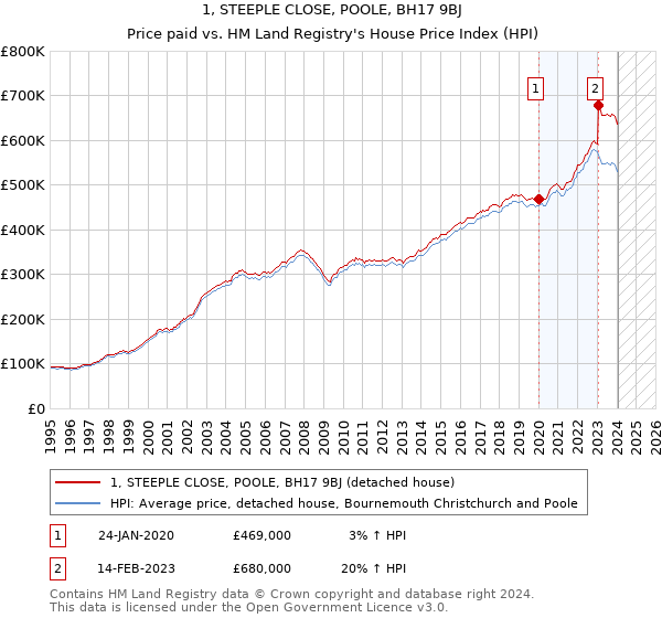 1, STEEPLE CLOSE, POOLE, BH17 9BJ: Price paid vs HM Land Registry's House Price Index