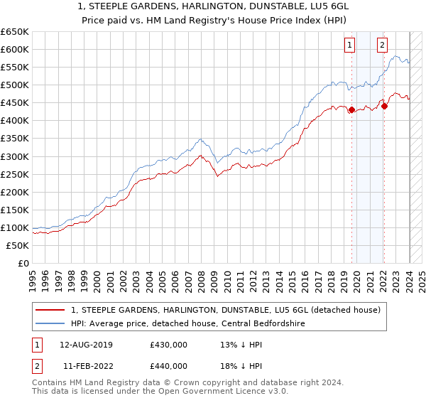 1, STEEPLE GARDENS, HARLINGTON, DUNSTABLE, LU5 6GL: Price paid vs HM Land Registry's House Price Index