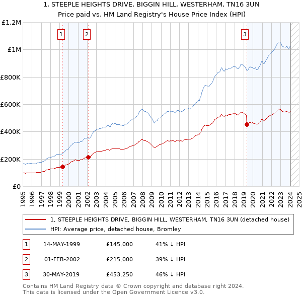 1, STEEPLE HEIGHTS DRIVE, BIGGIN HILL, WESTERHAM, TN16 3UN: Price paid vs HM Land Registry's House Price Index
