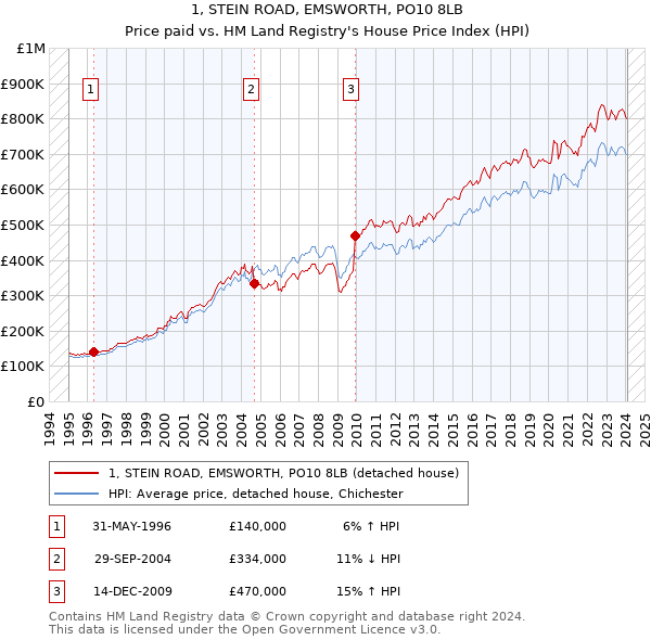 1, STEIN ROAD, EMSWORTH, PO10 8LB: Price paid vs HM Land Registry's House Price Index