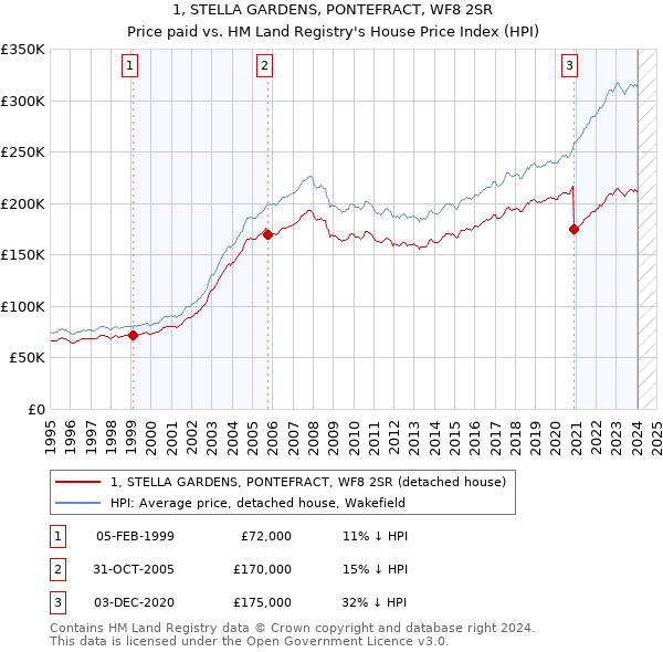 1, STELLA GARDENS, PONTEFRACT, WF8 2SR: Price paid vs HM Land Registry's House Price Index