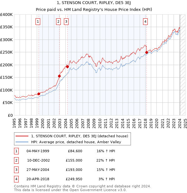 1, STENSON COURT, RIPLEY, DE5 3EJ: Price paid vs HM Land Registry's House Price Index
