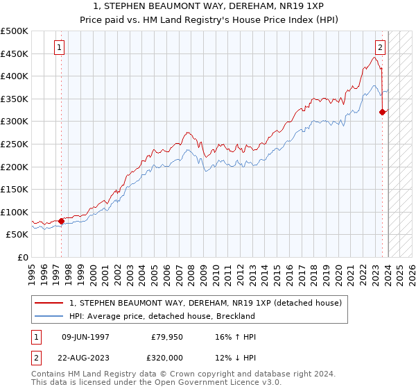 1, STEPHEN BEAUMONT WAY, DEREHAM, NR19 1XP: Price paid vs HM Land Registry's House Price Index