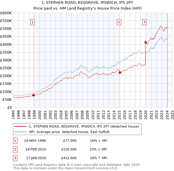 1, STEPHEN ROAD, KESGRAVE, IPSWICH, IP5 2PY: Price paid vs HM Land Registry's House Price Index
