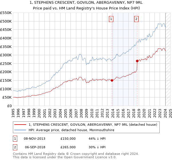 1, STEPHENS CRESCENT, GOVILON, ABERGAVENNY, NP7 9RL: Price paid vs HM Land Registry's House Price Index