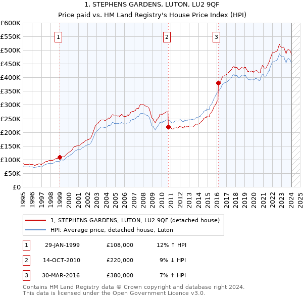 1, STEPHENS GARDENS, LUTON, LU2 9QF: Price paid vs HM Land Registry's House Price Index