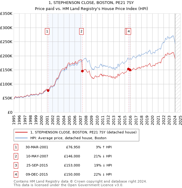 1, STEPHENSON CLOSE, BOSTON, PE21 7SY: Price paid vs HM Land Registry's House Price Index