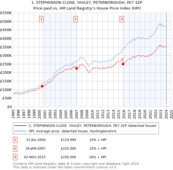 1, STEPHENSON CLOSE, YAXLEY, PETERBOROUGH, PE7 3ZP: Price paid vs HM Land Registry's House Price Index