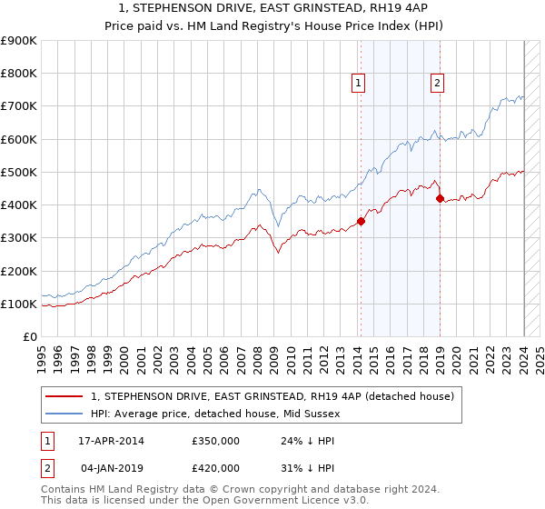 1, STEPHENSON DRIVE, EAST GRINSTEAD, RH19 4AP: Price paid vs HM Land Registry's House Price Index