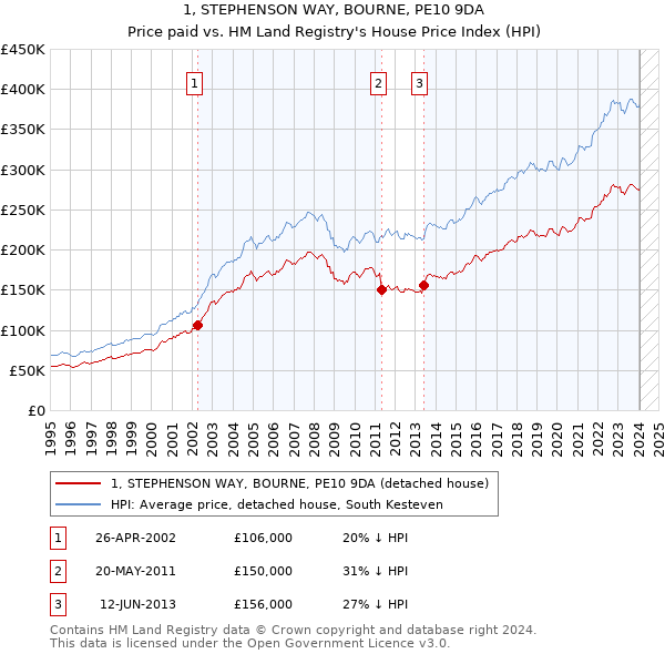 1, STEPHENSON WAY, BOURNE, PE10 9DA: Price paid vs HM Land Registry's House Price Index