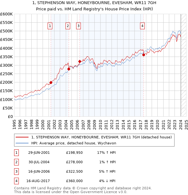 1, STEPHENSON WAY, HONEYBOURNE, EVESHAM, WR11 7GH: Price paid vs HM Land Registry's House Price Index