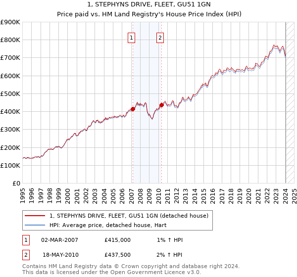 1, STEPHYNS DRIVE, FLEET, GU51 1GN: Price paid vs HM Land Registry's House Price Index