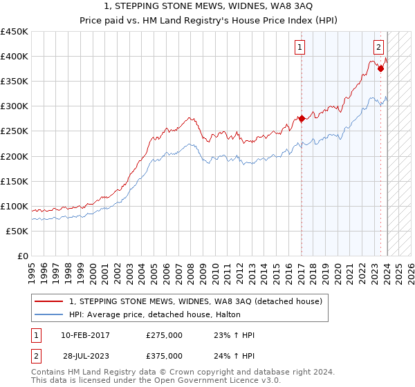 1, STEPPING STONE MEWS, WIDNES, WA8 3AQ: Price paid vs HM Land Registry's House Price Index
