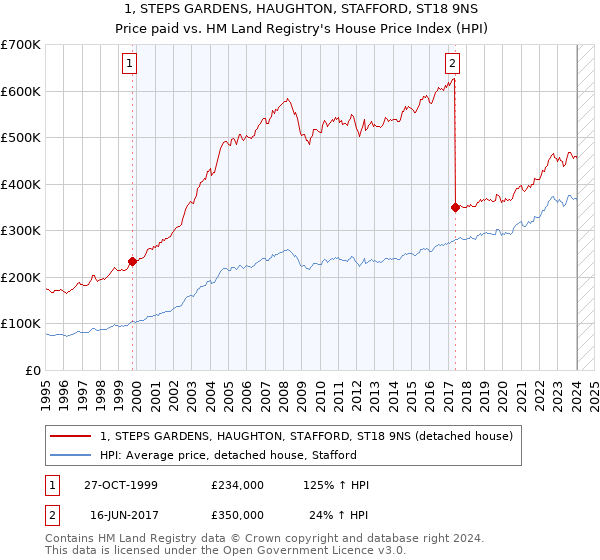 1, STEPS GARDENS, HAUGHTON, STAFFORD, ST18 9NS: Price paid vs HM Land Registry's House Price Index