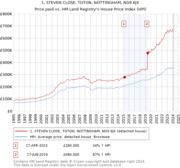 1, STEVEN CLOSE, TOTON, NOTTINGHAM, NG9 6JX: Price paid vs HM Land Registry's House Price Index