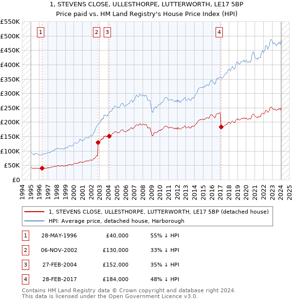 1, STEVENS CLOSE, ULLESTHORPE, LUTTERWORTH, LE17 5BP: Price paid vs HM Land Registry's House Price Index