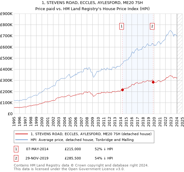 1, STEVENS ROAD, ECCLES, AYLESFORD, ME20 7SH: Price paid vs HM Land Registry's House Price Index