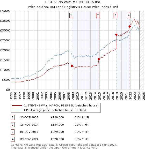 1, STEVENS WAY, MARCH, PE15 8SL: Price paid vs HM Land Registry's House Price Index