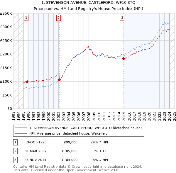 1, STEVENSON AVENUE, CASTLEFORD, WF10 3TQ: Price paid vs HM Land Registry's House Price Index