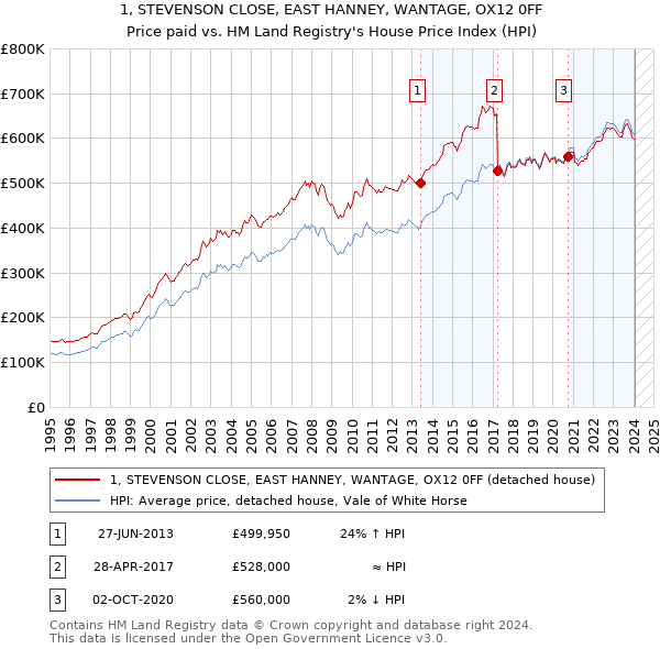 1, STEVENSON CLOSE, EAST HANNEY, WANTAGE, OX12 0FF: Price paid vs HM Land Registry's House Price Index