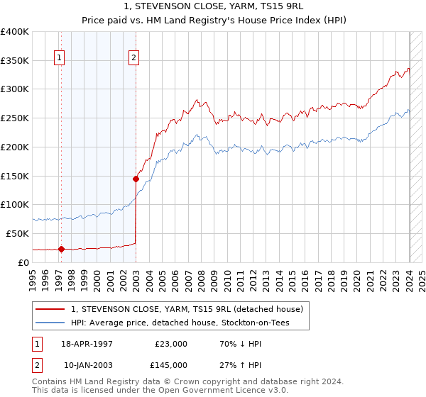 1, STEVENSON CLOSE, YARM, TS15 9RL: Price paid vs HM Land Registry's House Price Index