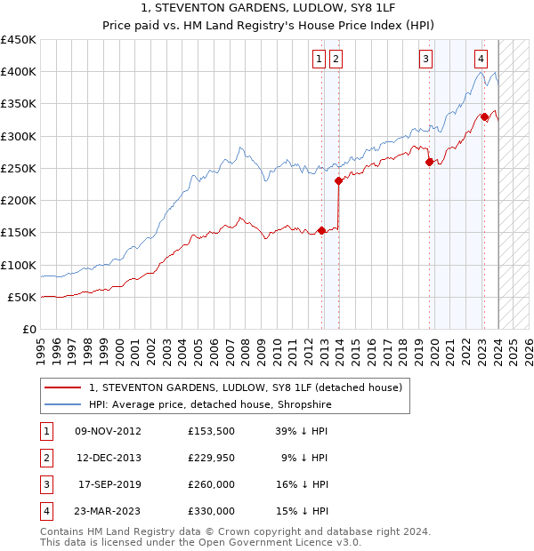1, STEVENTON GARDENS, LUDLOW, SY8 1LF: Price paid vs HM Land Registry's House Price Index