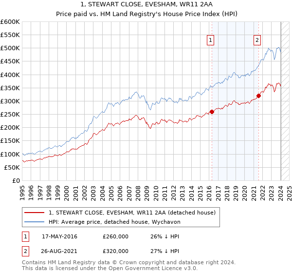 1, STEWART CLOSE, EVESHAM, WR11 2AA: Price paid vs HM Land Registry's House Price Index