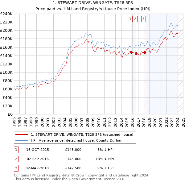 1, STEWART DRIVE, WINGATE, TS28 5PS: Price paid vs HM Land Registry's House Price Index