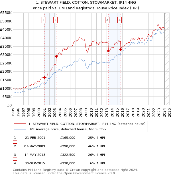 1, STEWART FIELD, COTTON, STOWMARKET, IP14 4NG: Price paid vs HM Land Registry's House Price Index