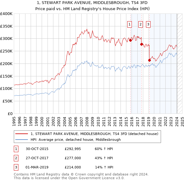 1, STEWART PARK AVENUE, MIDDLESBROUGH, TS4 3FD: Price paid vs HM Land Registry's House Price Index