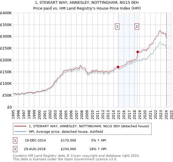1, STEWART WAY, ANNESLEY, NOTTINGHAM, NG15 0EH: Price paid vs HM Land Registry's House Price Index