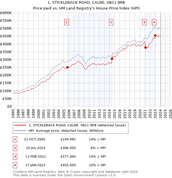 1, STICKLEBACK ROAD, CALNE, SN11 9RB: Price paid vs HM Land Registry's House Price Index