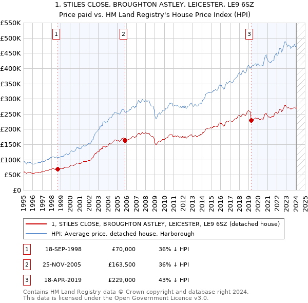 1, STILES CLOSE, BROUGHTON ASTLEY, LEICESTER, LE9 6SZ: Price paid vs HM Land Registry's House Price Index