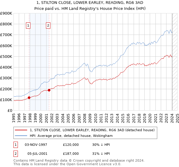 1, STILTON CLOSE, LOWER EARLEY, READING, RG6 3AD: Price paid vs HM Land Registry's House Price Index