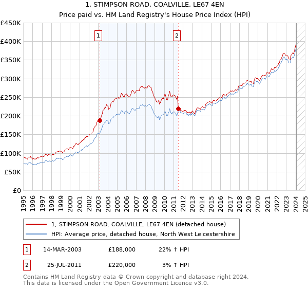 1, STIMPSON ROAD, COALVILLE, LE67 4EN: Price paid vs HM Land Registry's House Price Index