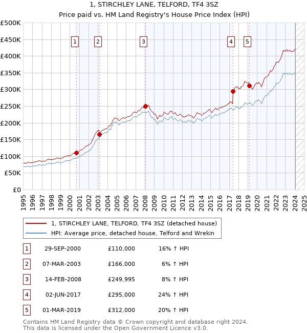 1, STIRCHLEY LANE, TELFORD, TF4 3SZ: Price paid vs HM Land Registry's House Price Index