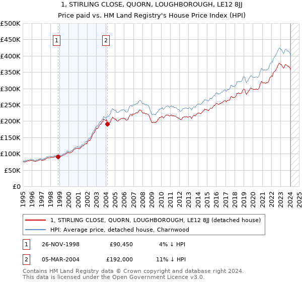 1, STIRLING CLOSE, QUORN, LOUGHBOROUGH, LE12 8JJ: Price paid vs HM Land Registry's House Price Index