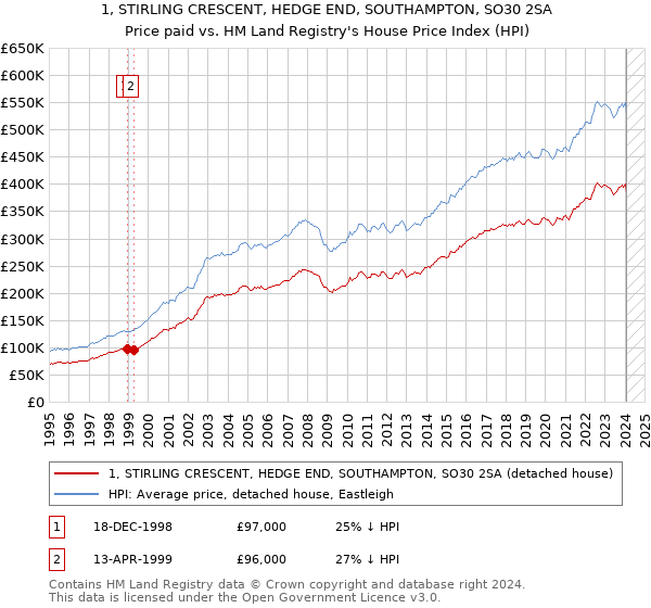 1, STIRLING CRESCENT, HEDGE END, SOUTHAMPTON, SO30 2SA: Price paid vs HM Land Registry's House Price Index