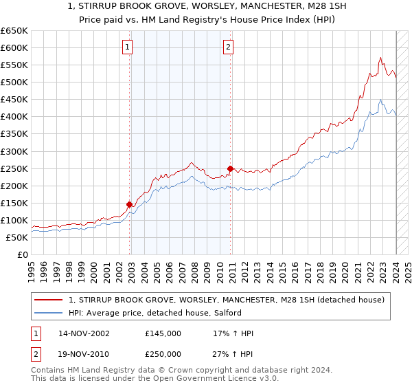 1, STIRRUP BROOK GROVE, WORSLEY, MANCHESTER, M28 1SH: Price paid vs HM Land Registry's House Price Index