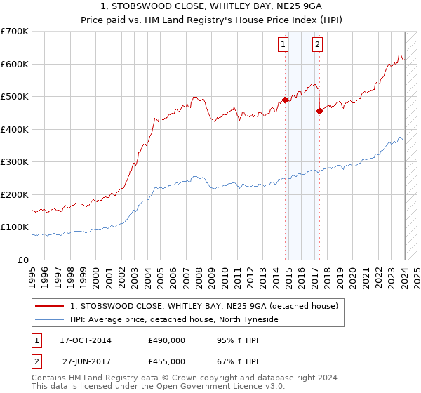 1, STOBSWOOD CLOSE, WHITLEY BAY, NE25 9GA: Price paid vs HM Land Registry's House Price Index