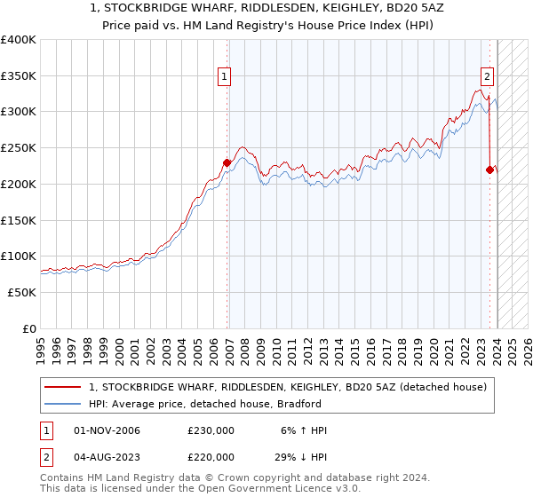 1, STOCKBRIDGE WHARF, RIDDLESDEN, KEIGHLEY, BD20 5AZ: Price paid vs HM Land Registry's House Price Index